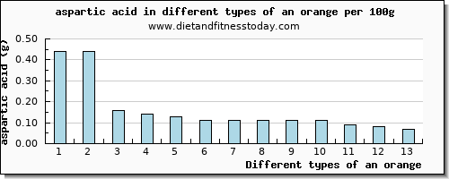 an orange aspartic acid per 100g